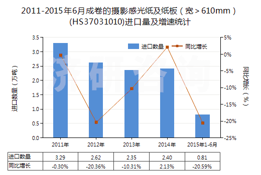 2011-2015年6月成卷的攝影感光紙及紙板（寬＞610mm）(HS37031010)進口量及增速統(tǒng)計
